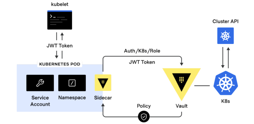 OpenBao&#39;s Kubernetes auth workflow