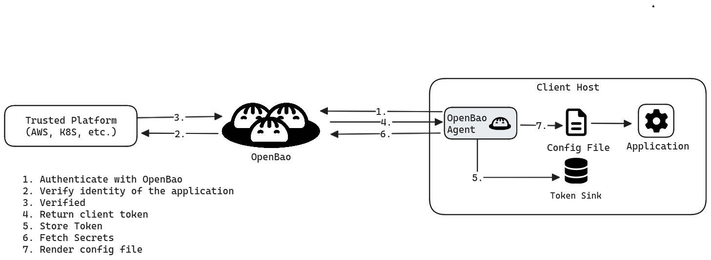 OpenBao Agent workflow