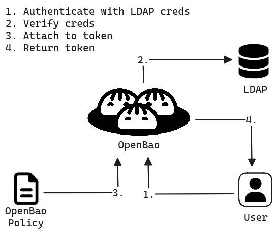 OpenBao Auth Workflow