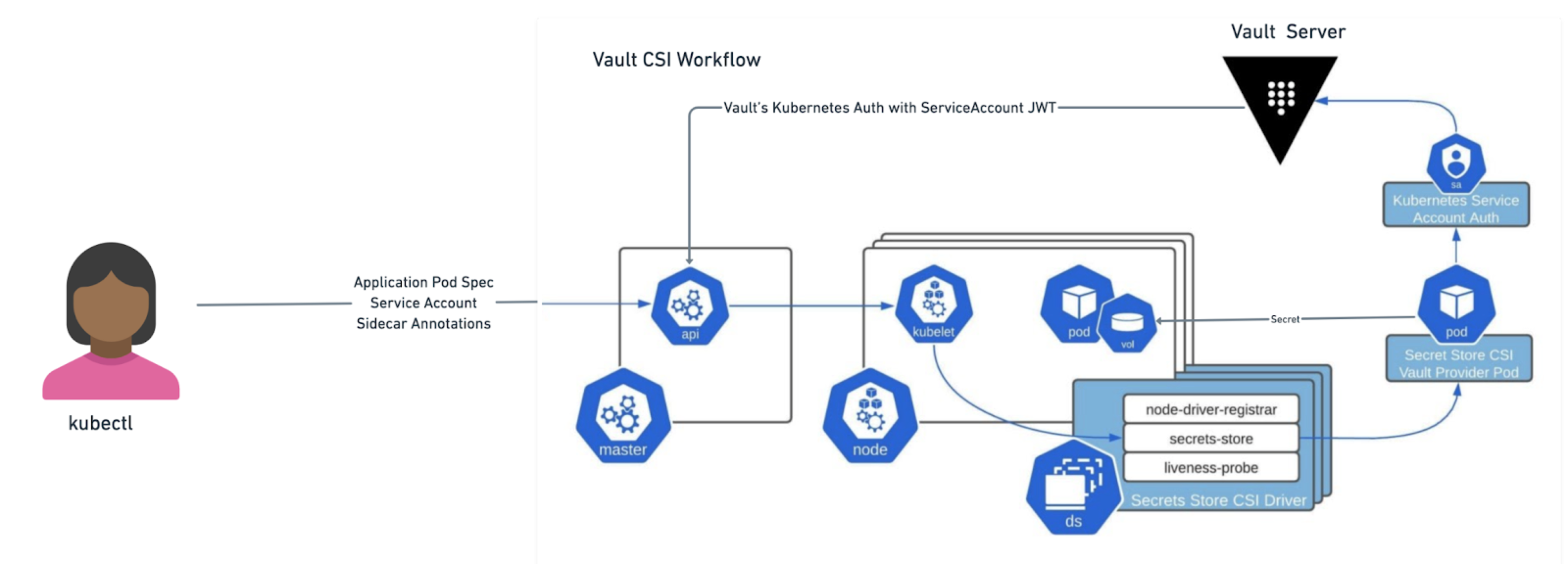 OpenBao Sidecar Injection Workflow