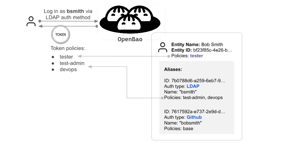 Entity policies