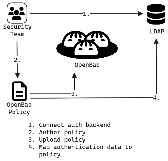 OpenBao Auth Workflow