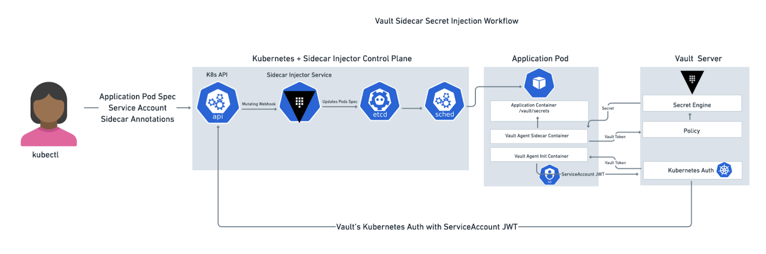 OpenBao Sidecar Injection Workflow